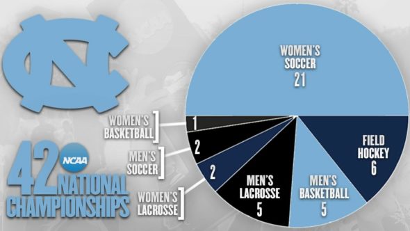 UNC Wins 2 NCAA National Championships in one weekend